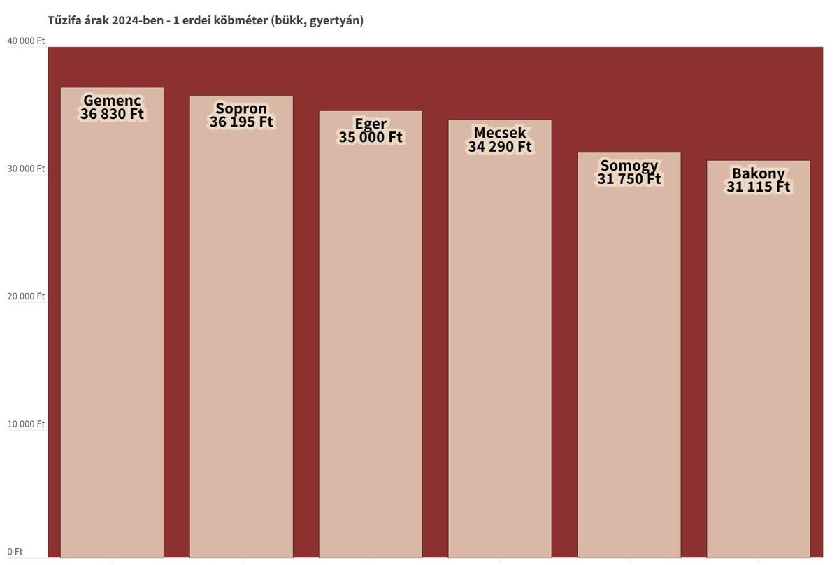 Csökkent a tűzifa ára, érdemes most vásárolni