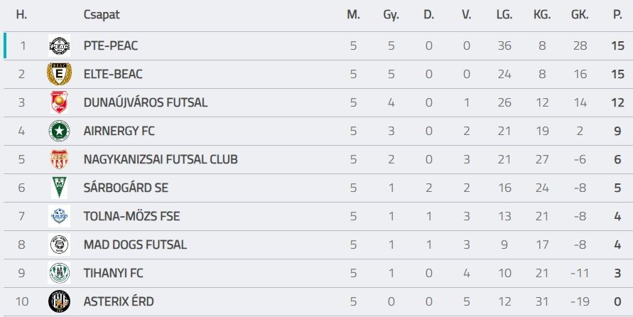 PEAC, futsal, tabella